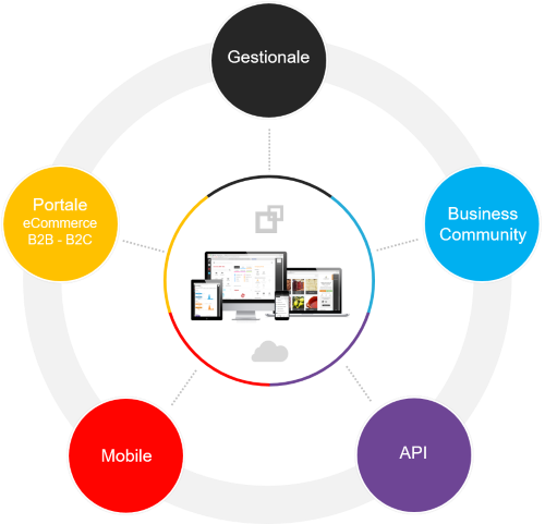 piattaforma per il business